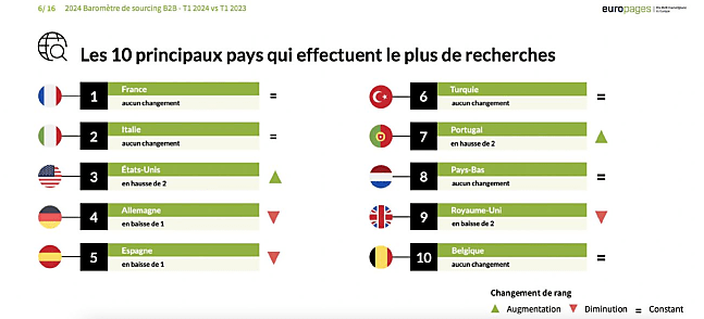Les pays qui effectuent le plus de recherches