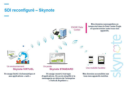 Le 'nouveau' projet Skynote.