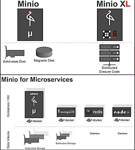 Stockage micro ou XL. Exemple de déploiement avec Docker.