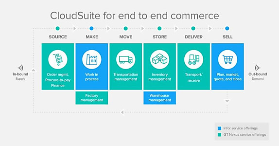 La plate-forme agrégeant la Cloud Suite d'Infor aux fonctions de GT Nexus.