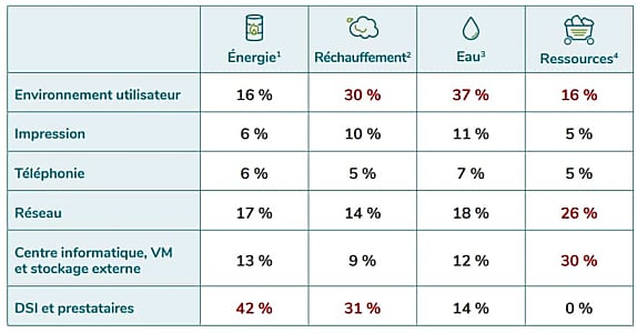 L'empreinte de la DSI inclut les kilomètres qu'informaticiens et prestataires parcourent lors de leurs déplacements domicile-travail.