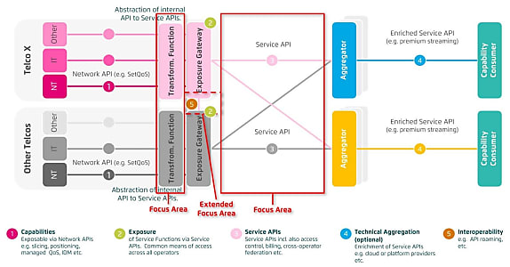 Open Gateway promet d'éliminer la complexité des API type 3GPP ou TM Forum, tout en laissant le contrôle aux opérateurs.