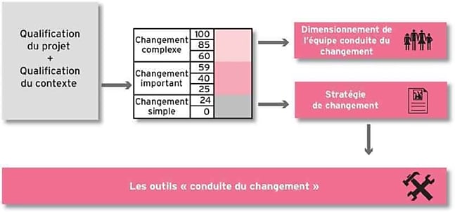 Qu'est-ce que la grille de cadrage du changement ?
