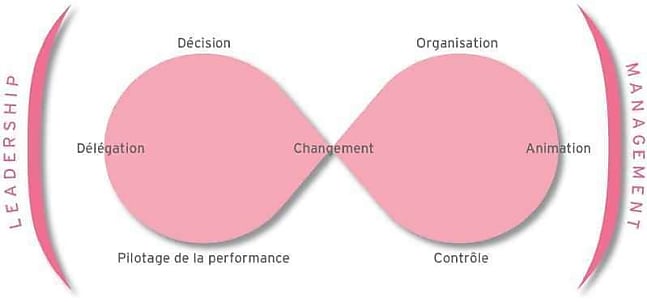 Quelles sont les stratégies managériales ?