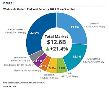 IDC 2024 Worldwide Modern Endpoint Security 2023