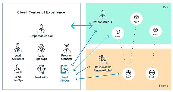 Référentiel de bonnes pratiques FinOps initié par le cabinet de conseil IT Timspirit.