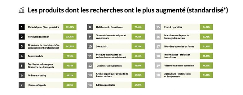 Les produits dont les recherches ont le plus augmenté au 3e trimestre 2023