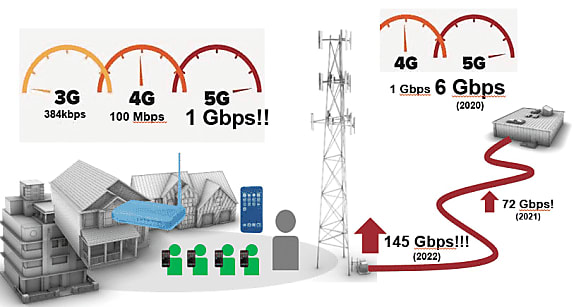 Comparaison des différences de débits de données, de la 3G à la 5G