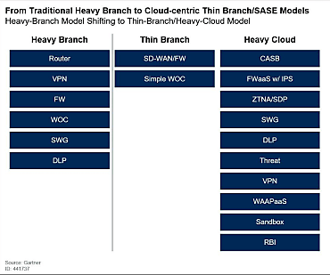 Faut-il privilégier le cloud ou le on-premise ? A chaque RSSI de définir quelle teinte il souhaite donner à la protection. (Crédit : Gartner)