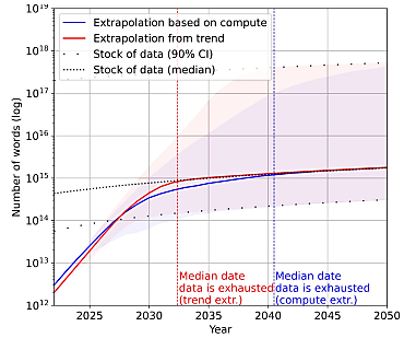 En rouge, la taille des datasets extrapolée à partie des données historiques. En bleu, à partir de l'évolution estimée des ressources de calcul.