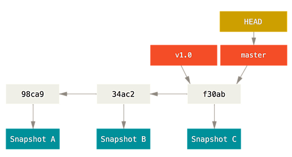Une branche et l'historique de ses commits. Extrait du livre Pro Git (licence Creative Commons Attribution-NonCommercial-ShareAlike 3.0).