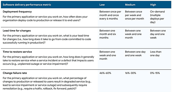 À périmètre constant, la performance en livraison logicielle augmente : le premier cluster de 2022 est entre le premier et le deuxième de 2021 ; le troisième de 2022 est entre le troisième et le quatrième de 2021.