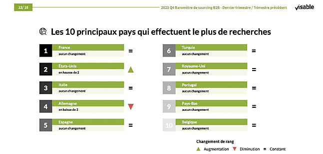 Les pays qui effectuent le plus de recherches