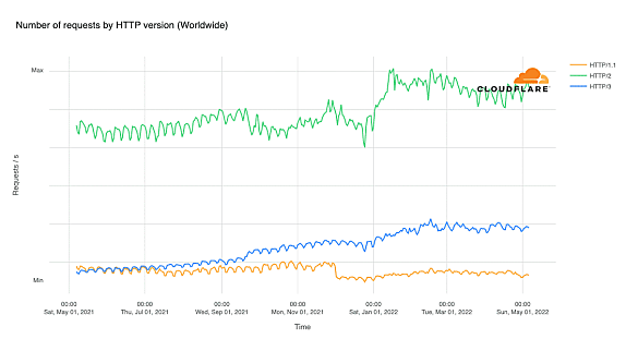 Cloudflare a activé HTTP/3 par défaut pour tous ses clients en mai 2021.