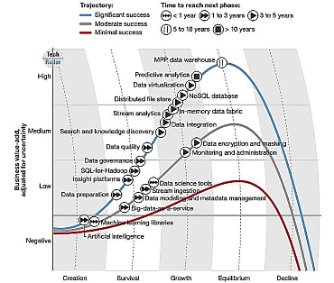 qualifiées Les phases de l'écosystème Big Data selon forrester