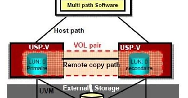 HDS (Hitachi) apporte le 'clustering' aux baies de stockage USP V