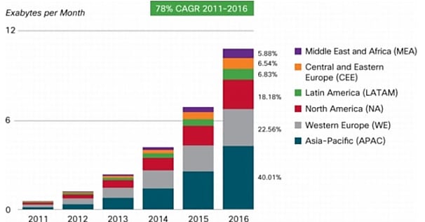 Plus de 10 milliards de terminaux mobiles en 2016 selon Cisco