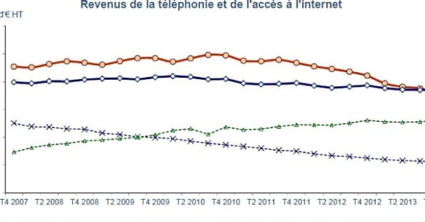 Télécoms : la baisse des revenus des opérateurs se confirme en 2013