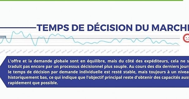 Prix d'achats des transports : le marché de la logistique, sous tension