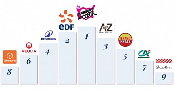 Les Français plébiscitent les marques françaises et européennes