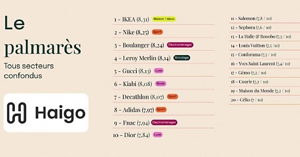 IKEA, Nike et Boulanger en tête du 1er baromètre Haigo