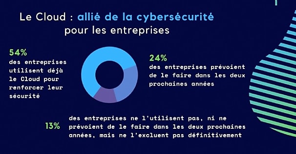 Cloud et sécurité : 'les deux piliers de la transformation digitale'