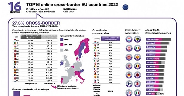 [Top 16 Cross-Border] Le Luxembourg, élu meilleur pays pour l'e-commerce  [...]