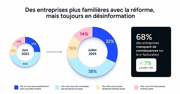 Facturation électronique : Où en sont les entreprises ?