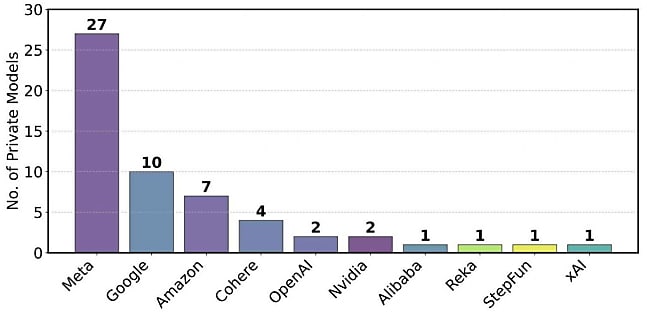 Nombre de modèles testés en privé entre janvier et mars 2025