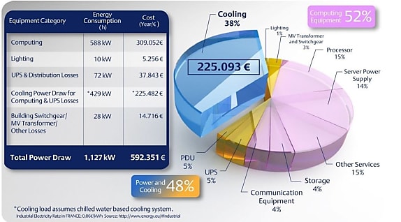 Les coûts d'un datacenter type en France.