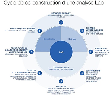 Le «Lab», un centre d'expertise dédié à la promotion des offres légales.