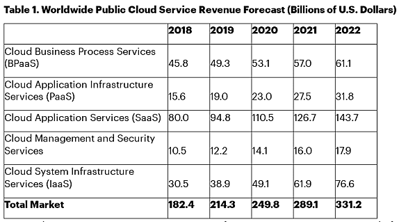 source : Gartner (avril 2019)
