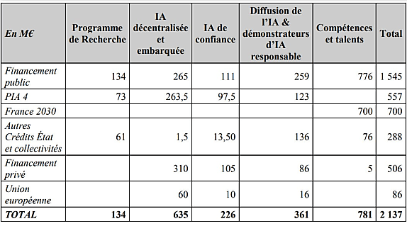 (financement global de la deuxième phase)
