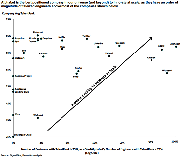 Graphique classement de talents SignalFire / Bernstein Research publié par Zdnet.com