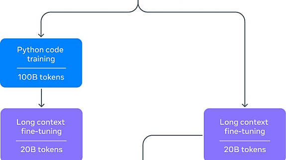 Le dataset d'entraînement de Llama 2 contient lui-même 80 milliards de tokens de code.