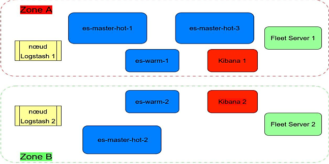 L'architecture ne respecte pas le principe de quorum utilisé par Elastic pour garantir la stabilité du cluster. Si la zone A est déconnectée, le cluster est perdu.