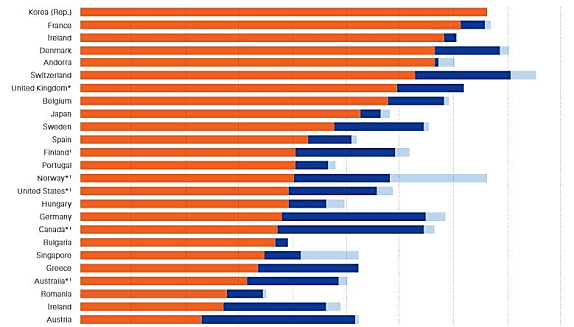 En orange, la part des accès à plus de 10 Mbit/s pour 100 habitants.