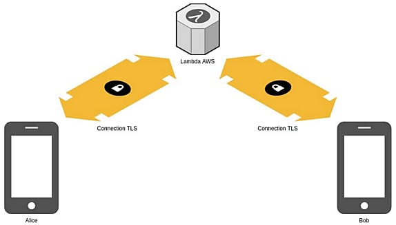 L'identité d'un utilisateur associe une URL de serveur et deux clés publiques (une pour le chiffrement ; l'autre pour la signature et l'authentification). Elle ne contient rien qui permette de lier lesdites clés à une identité du monde réel (une
