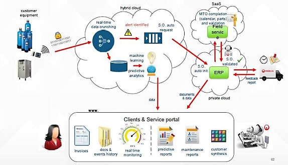 L'architecture cible de Veolia Water Technologies en matière d'IoT.