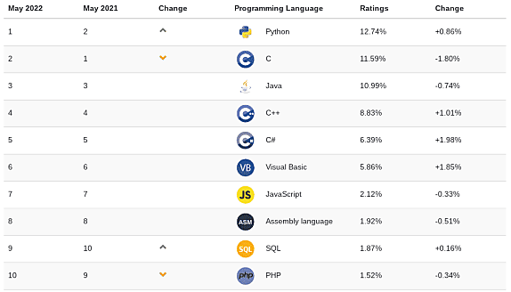 Index Tiobe : top 10 des langages de programmation les plus populaires (mai 2022).