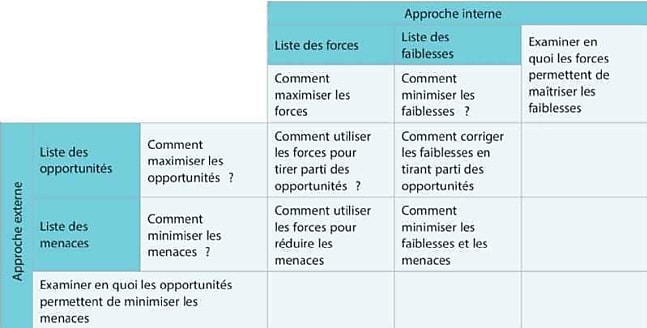 Matrice swot : avantages et menaces ?