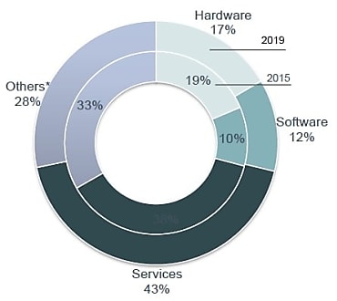 Etude PAC présentée dans le cadre du 1er salon IoT World 2016.