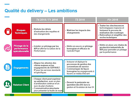 Le plan d'amélioration de la qualité.