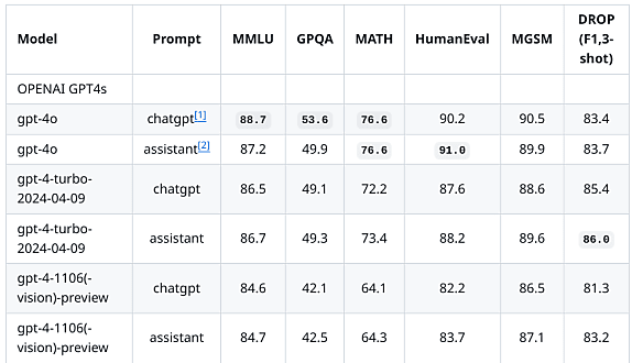 Ces évaluations émanent d’OpenAI.