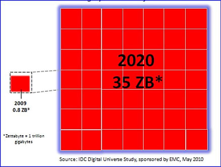 Etude IDC EMC expansion des données à 2020