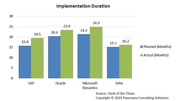 Durées moyennes d'implémentation prévues et réalisées (en mois).