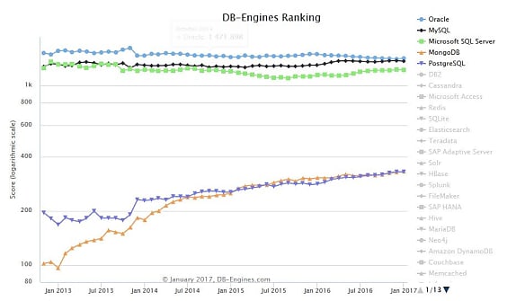 Le top 5 du classement de DB-Engines, en janvier 2017.