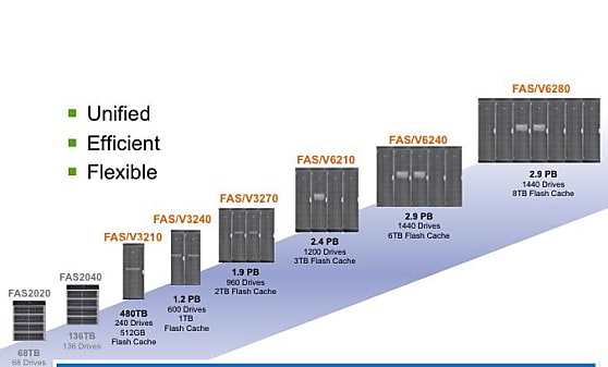 NetApp lignes FAS/V3200 et FAS/V6200
