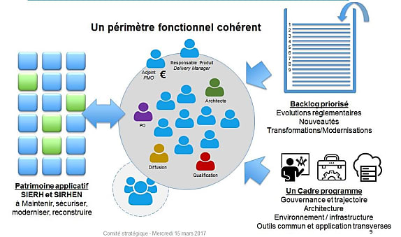 La structuration d'une équipe agile telle que présentée en comité stratégique le 15 mars dernier.