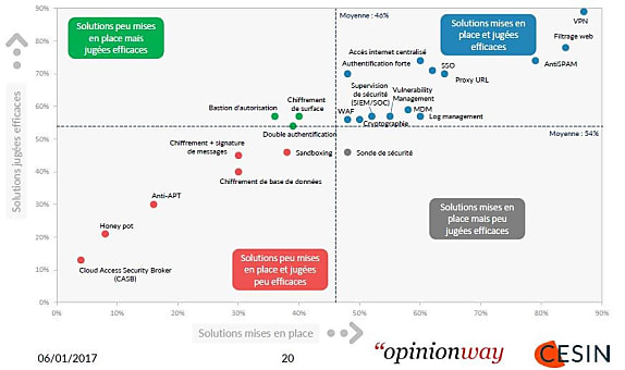 L'efficacité des solutions en fonction de leur fréquence de déploiement dans les entreprises sondées.